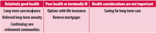 Long Term Care graph