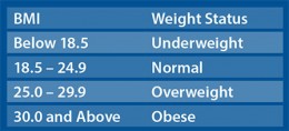 Obesity is bad for your health
