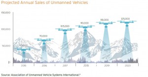 DronesProjectedSales