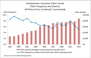 IRCHomeownersClaimsSeverity